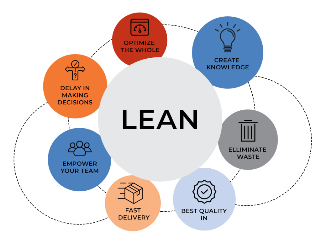 Lean software development