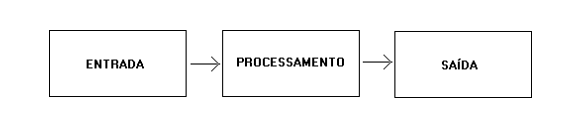 algoritmos e lógica de programação