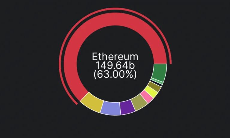 Ethereum tem maioria dos desenvolvedores Web 3.0