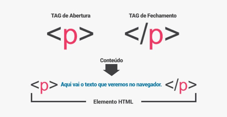 O Que é HTML? Para Que Serve O HTML? - Programadores Deprê ...