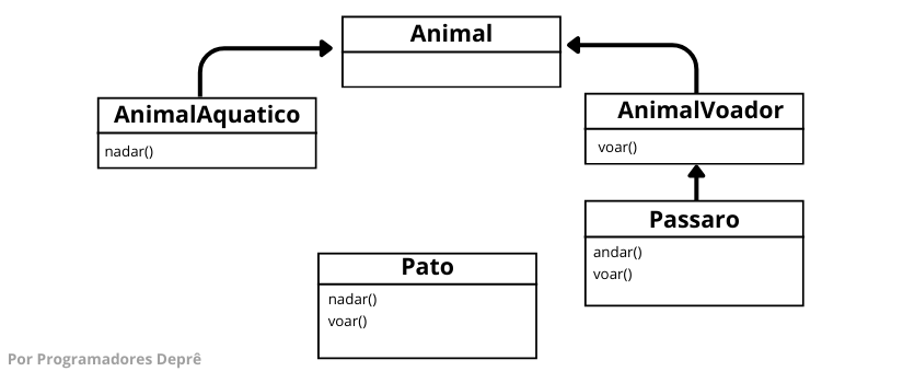 herança programação orientada a objetos