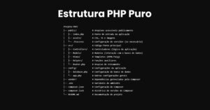 Estrutura do PHP Puro exemplificada