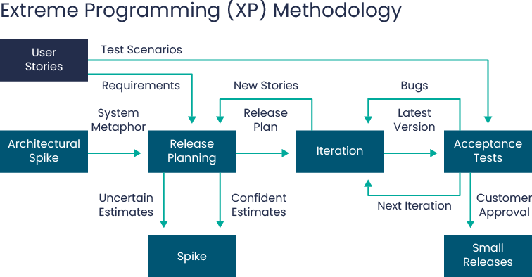 Extreme programming (xp)