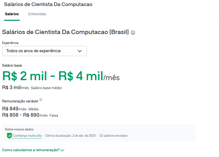 salário medio de quem é formado em ciência da computação segundo o site glassdor é de 3 mil reais.